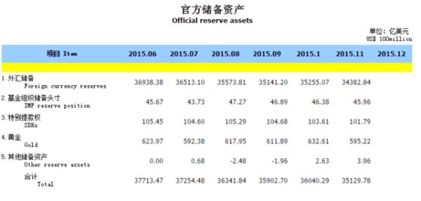 8月11日，中国央行调整人民币中间价定价机制后，人民币连续暴跌，为遏制快速贬值预期，不少报道提及央行动用外汇储备干预市场。此后中国外汇储备连月下滑。