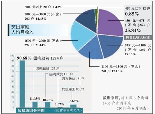 大重病是城市家庭刚性支出过高的首因 大重病是城市家庭刚性支出过高的首因