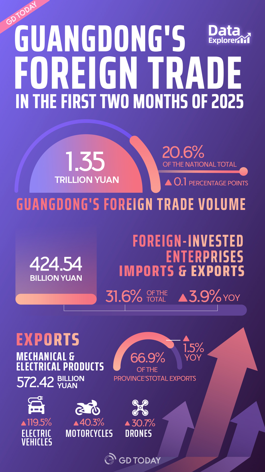 Guangdong's foreign trade hits 1.35 tln yuan in first two months of 2025 with EV exports surging 119.5%