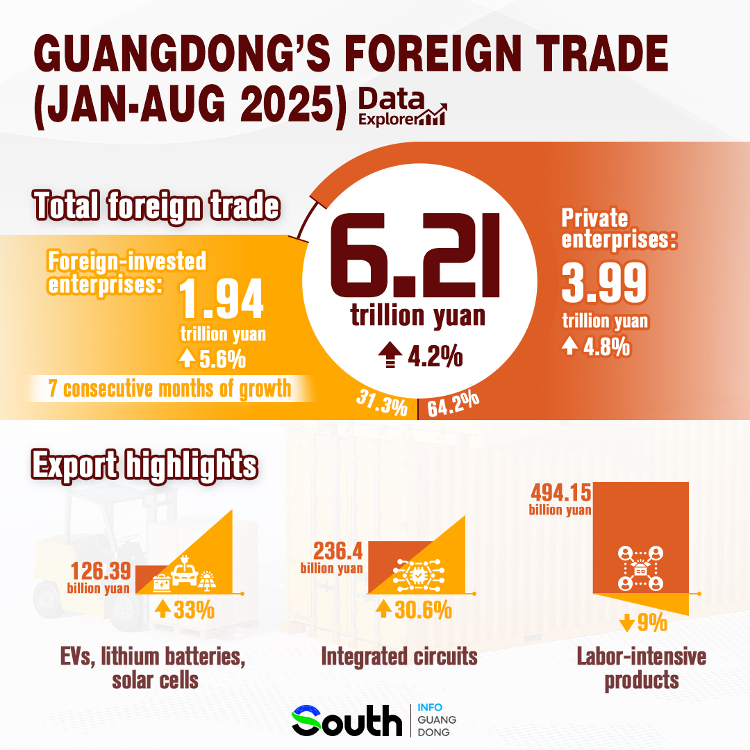 Guangdong foreign trade rises 4.2% in first 8 months, foreign-invested enterprises sustain 7-month growth